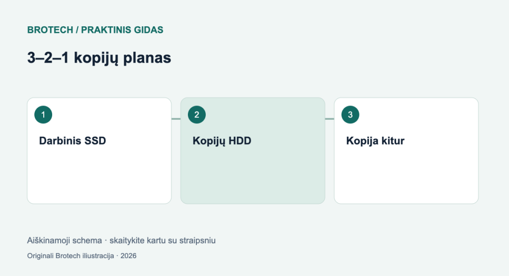 Atsarginės kopijos pagal 3–2–1: planas, kurį galima išbandyti