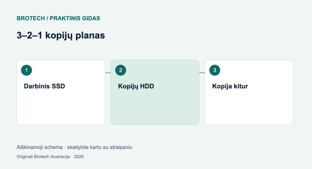 3–2–1 kopijų planas: Darbinis SSD; Kopijų HDD; Kopija kitur