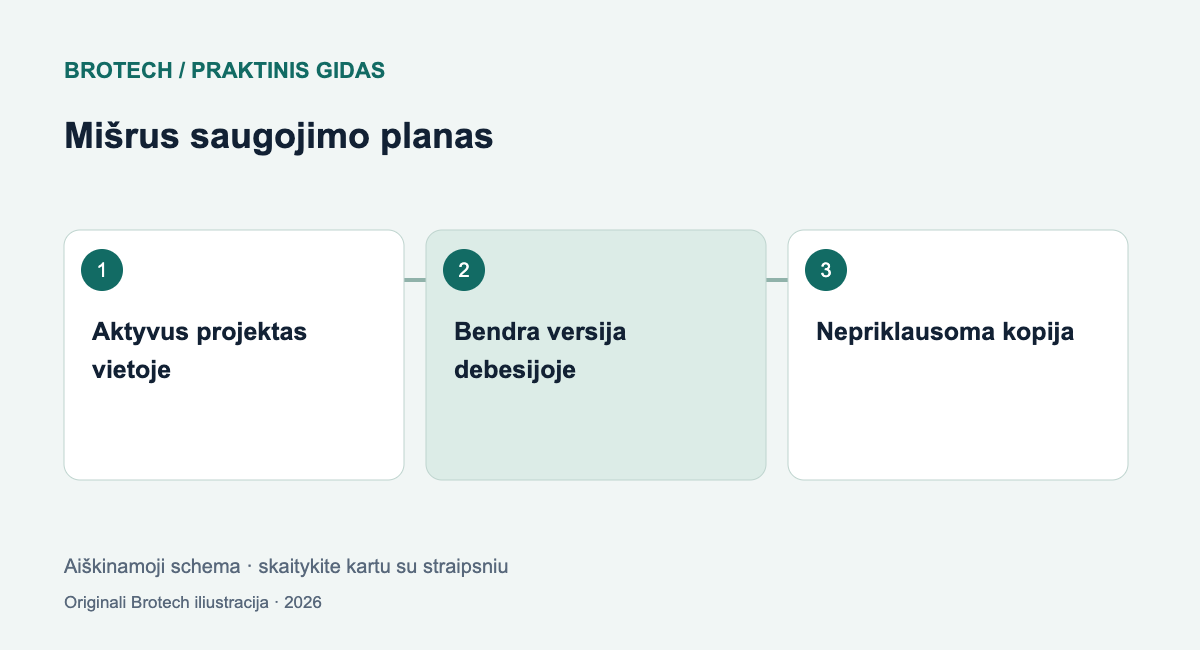 Mišrus saugojimo planas: Aktyvus projektas vietoje; Bendra versija debesijoje; Nepriklausoma kopija