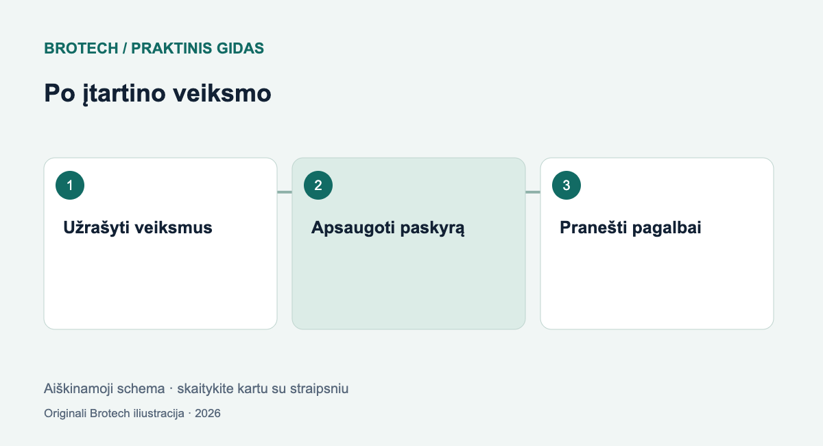 Po įtartino veiksmo: Užrašyti veiksmus; Apsaugoti paskyrą; Pranešti pagalbai