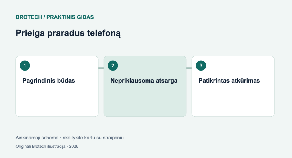 Dviejų veiksnių autentifikavimas: pasiruoškite telefono praradimui