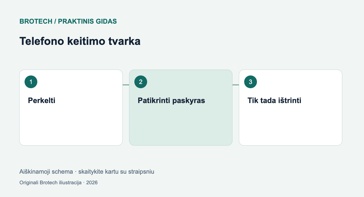 Telefono keitimo tvarka: Perkelti; Patikrinti paskyras; Tik tada ištrinti