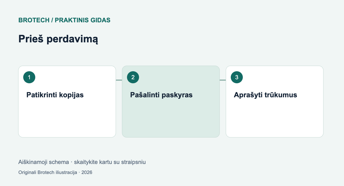 Prieš perdavimą: Patikrinti kopijas; Pašalinti paskyras; Aprašyti trūkumus