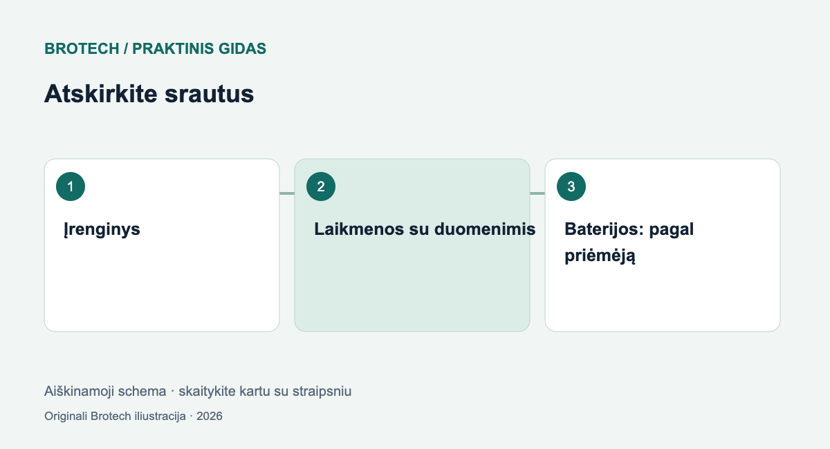 Atskirkite srautus: Įrenginys; Laikmenos su duomenimis; Baterijos: pagal priėmėją