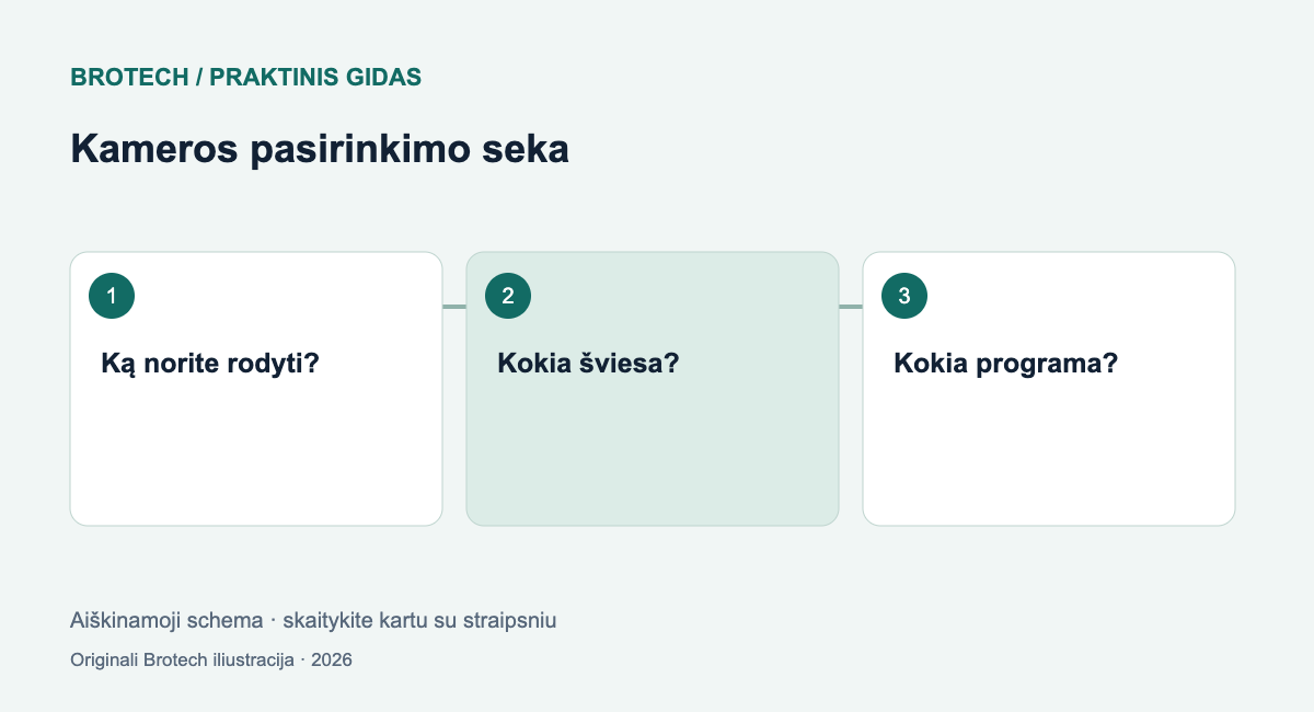 Kameros pasirinkimo seka: Ką norite rodyti?; Kokia šviesa?; Kokia programa?