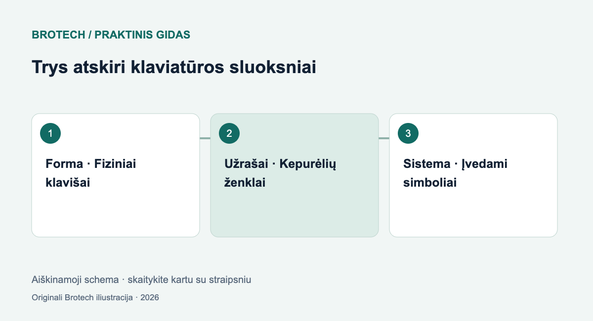 Klaviatūros išdėstymas lietuviškam rašymui: raidės, skaičiai ir įpročiai