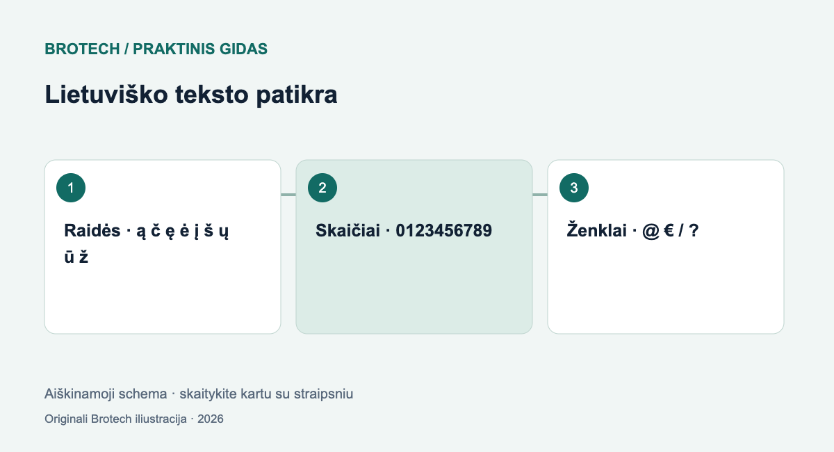 Lietuviško teksto patikra: Raidės – ą č ę ė į š ų ū ž; Skaičiai – 0123456789; Ženklai – @ € / ?