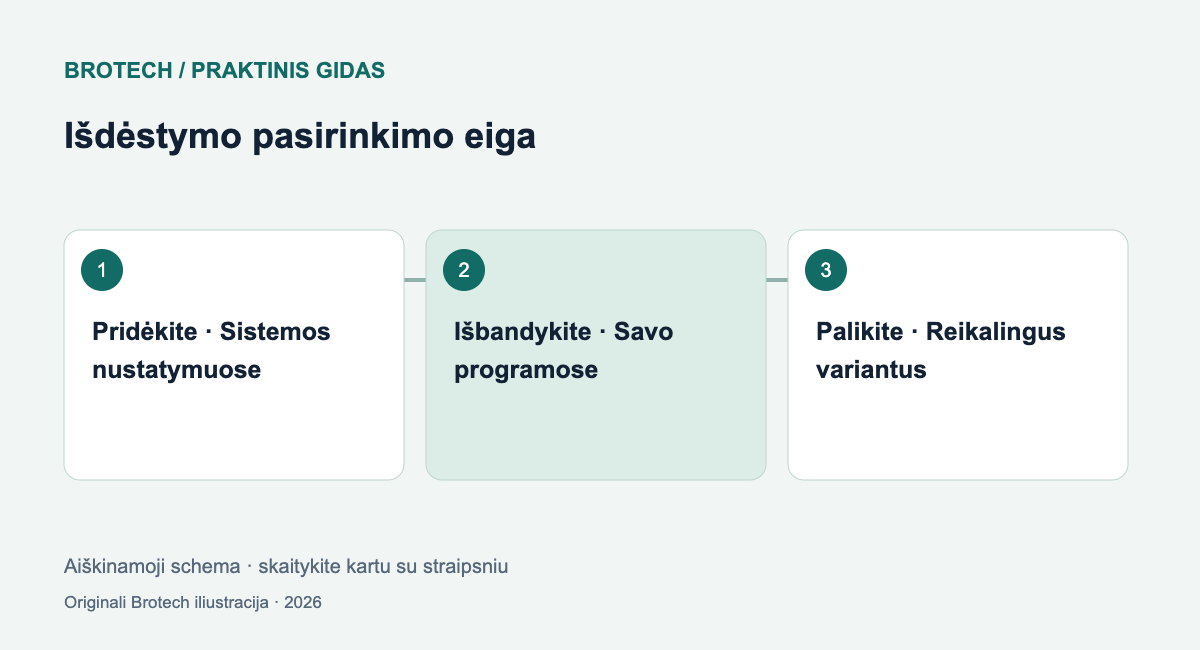 Išdėstymo pasirinkimo eiga: Pridėkite – Sistemos nustatymuose; Išbandykite – Savo programose; Palikite – Reikalingus variantus