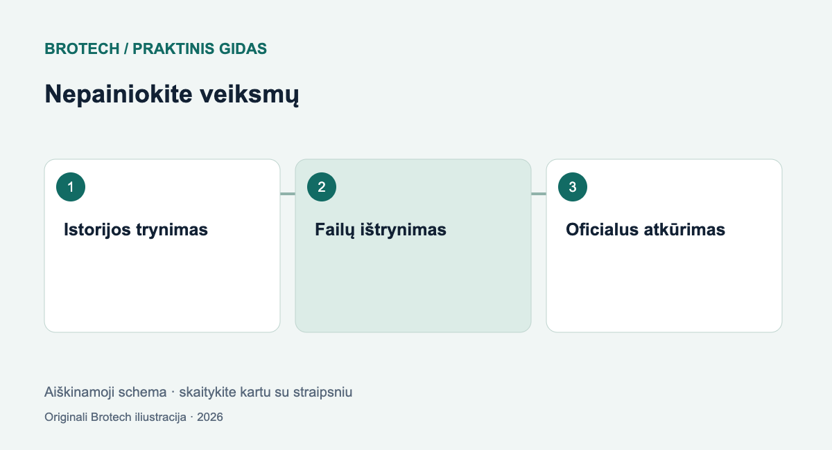Nepainiokite veiksmų: Istorijos trynimas; Failų ištrynimas; Oficialus atkūrimas