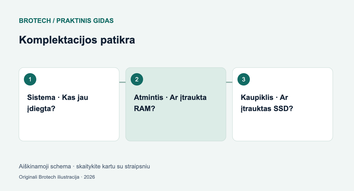 Komplektacijos patikra: Sistema – Kas jau įdiegta?; Atmintis – Ar įtraukta RAM?; Kaupiklis – Ar įtrauktas SSD?