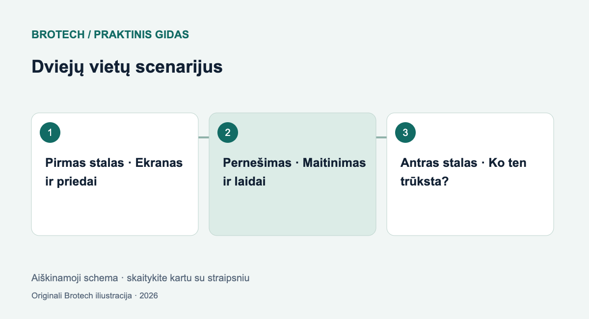 Dviejų vietų scenarijus: Pirmas stalas – Ekranas ir priedai; Pernešimas – Maitinimas ir laidai; Antras stalas – Ko ten trūksta?