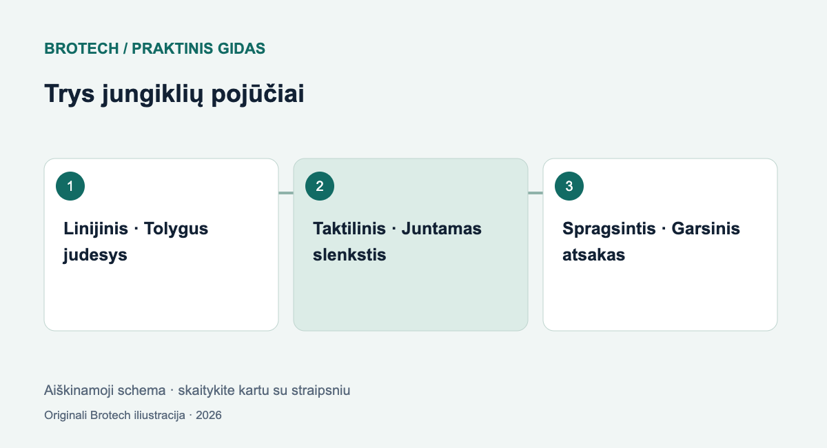 Trys jungiklių pojūčiai: Linijinis – Tolygus judesys; Taktilinis – Juntamas slenkstis; Spragsintis – Garsinis atsakas