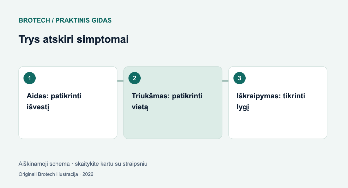 Trys atskiri simptomai: Aidas: patikrinti išvestį; Triukšmas: patikrinti vietą; Iškraipymas: tikrinti lygį