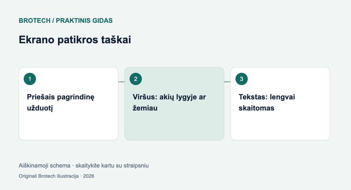 Ekrano patikros taškai: Priešais pagrindinę užduotį; Viršus: akių lygyje ar žemiau; Tekstas: lengvai skaitomas