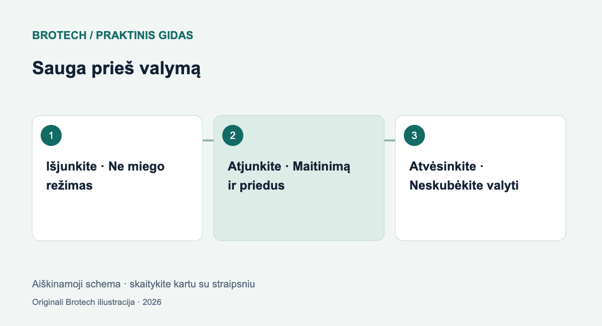 Sauga prieš valymą: Išjunkite – Ne miego režimas; Atjunkite – Maitinimą ir priedus; Atvėsinkite – Neskubėkite valyti