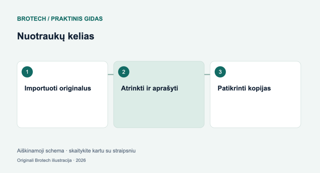 Nuotraukų archyvas be chaoso: nuo kortelės iki patikrintos kopijos