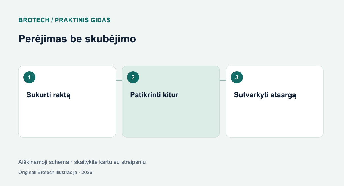 Perėjimas be skubėjimo: Sukurti raktą; Patikrinti kitur; Sutvarkyti atsargą