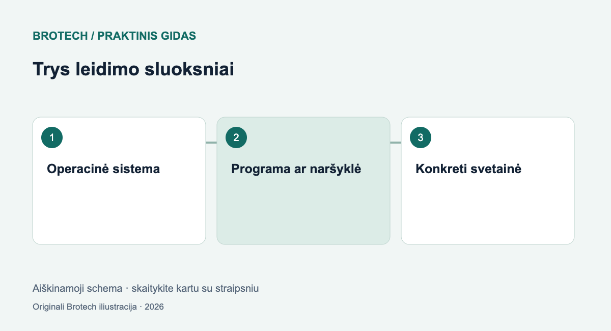Programų leidimų peržiūra: kamerą ir mikrofoną patikėkite sąmoningai