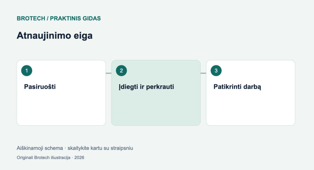 Sistemos atnaujinimai be skubos: pasiruoškite, įdiekite, patikrinkite