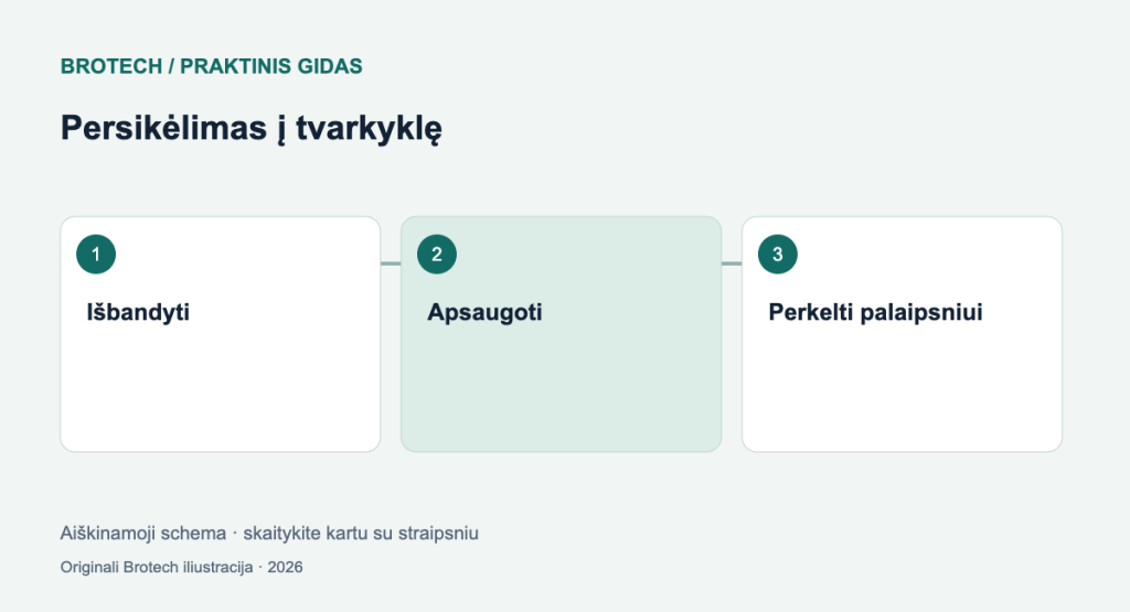 Slaptažodžių tvarkyklė: saugus persikėlimas be chaoso