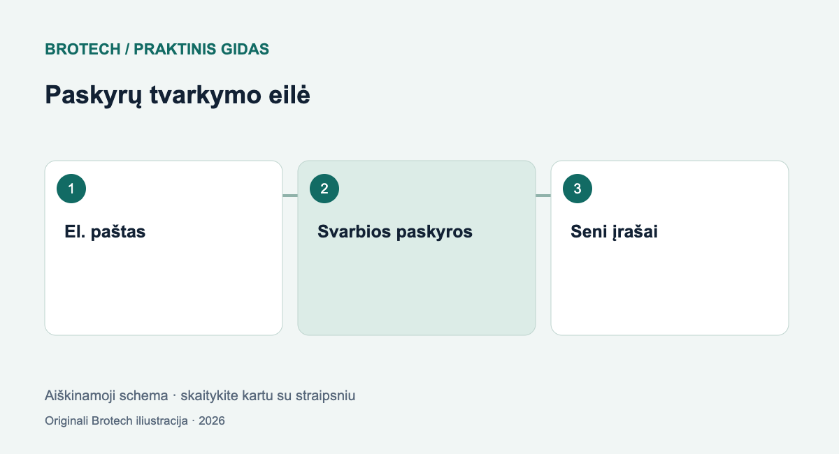 Paskyrų tvarkymo eilė: El. paštas; Svarbios paskyros; Seni įrašai