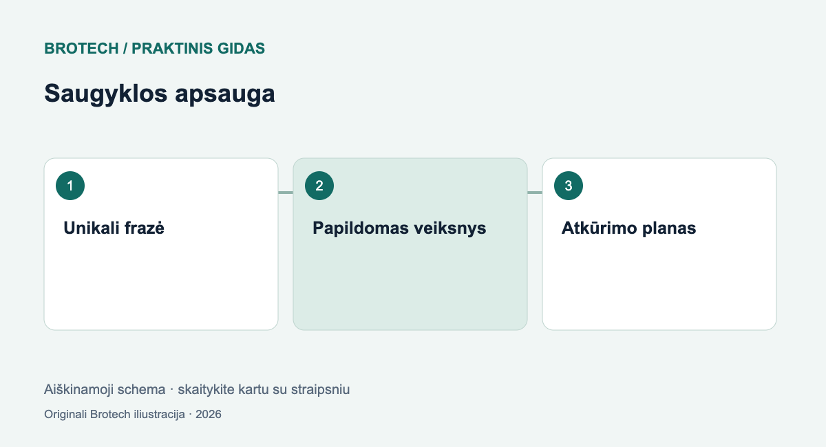 Saugyklos apsauga: Unikali frazė; Papildomas veiksnys; Atkūrimo planas