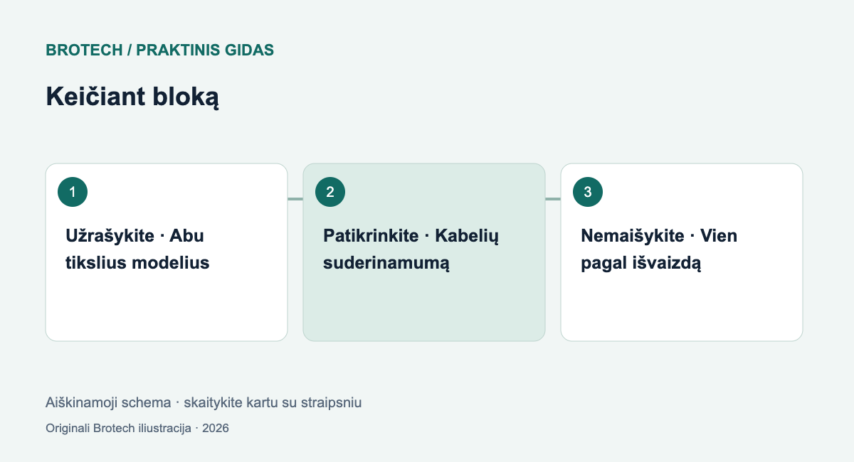 Keičiant bloką: Užrašykite – Abu tikslius modelius; Patikrinkite – Kabelių suderinamumą; Nemaišykite – Vien pagal išvaizdą