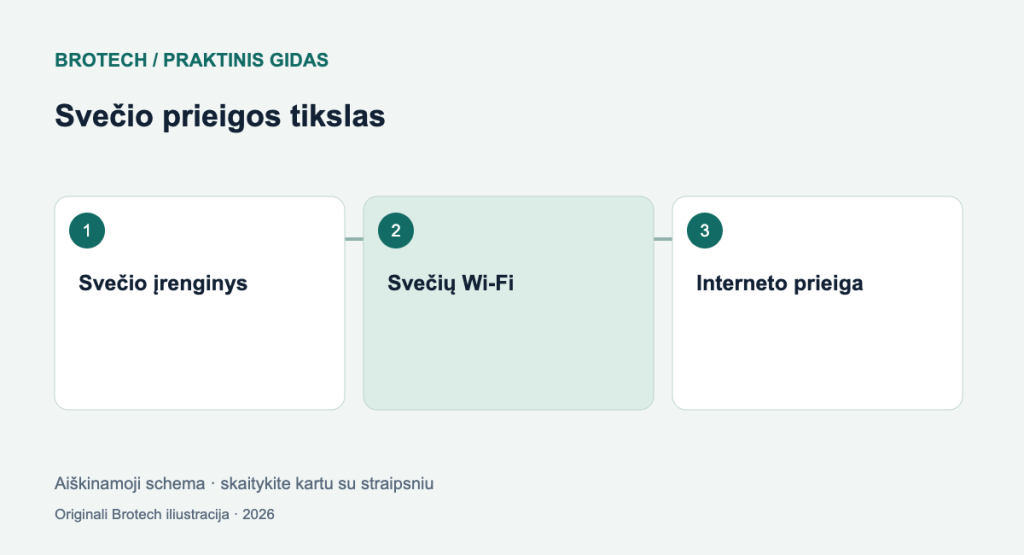 Svečių „Wi-Fi“ tinklas: kaip suteikti internetą neatveriant namų įrenginių